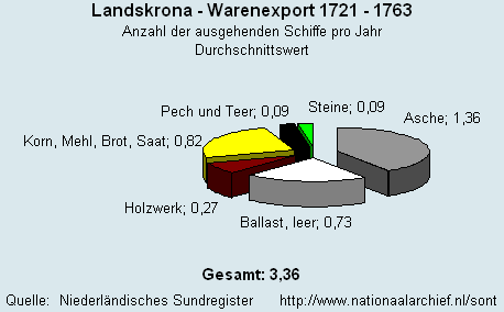 Gesamt Warenexport 1721 - 1763