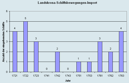 Schiffsbewegungen-Import 1721 - 1763