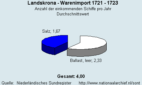 Warenimport 1721 - 1723