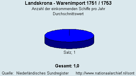 Warenimport 1751/1753