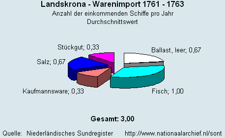 Warenimport 1761 - 1763