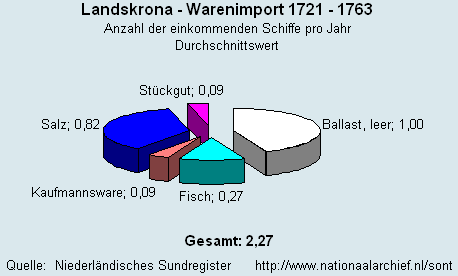 Gesamt Warenimport 1721 - 1763