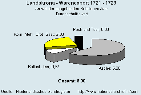 Warenexport 1721 - 1723