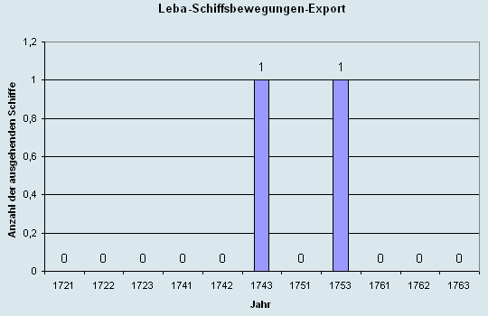 Schiffsbewegungen-Export 1721 - 1761