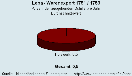 Warenexport 1751/1753