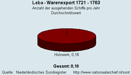 Gesamt Warenexport 1721 - 1763