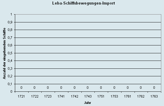 Schiffsbewegungen-Import 1721 - 1763