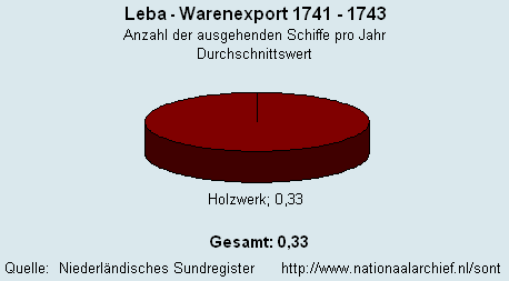 Warenexport 1741 - 1743