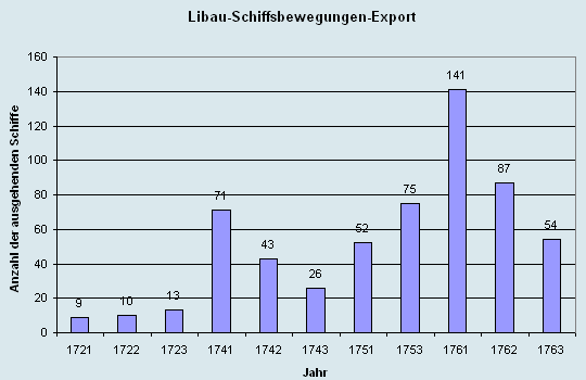 Schiffsbewegungen-Export 1721 - 1761