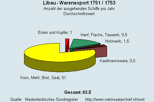 Warenexport 1751/1753