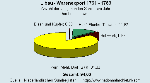 Warenexport 1761 - 1763