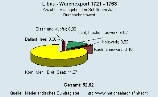 Gesamt Warenexport 1721 - 1763