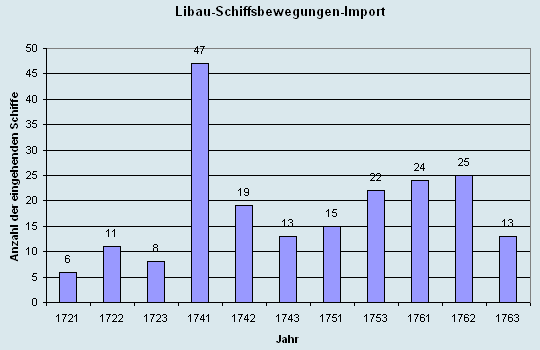 Schiffsbewegungen-Import 1721 - 1763