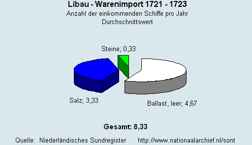 Warenimport 1721 - 1723