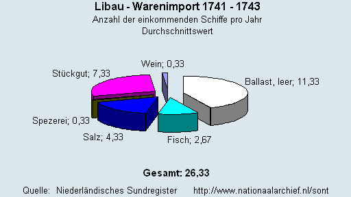 Warenimport 1741 - 1743