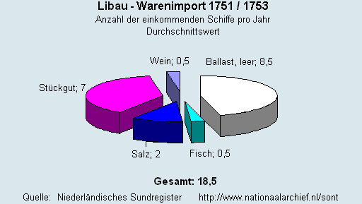 Warenimport 1751/1753