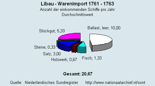 Warenimport 1761 - 1763