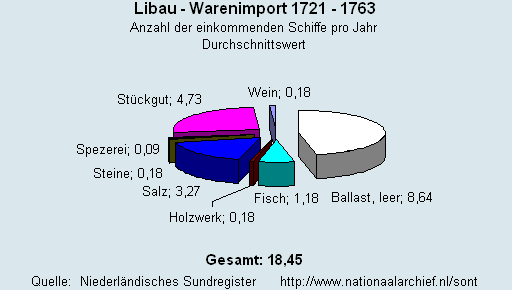 Gesamt Warenimport 1721 - 1763