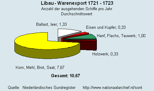 Warenexport 1721 - 1723