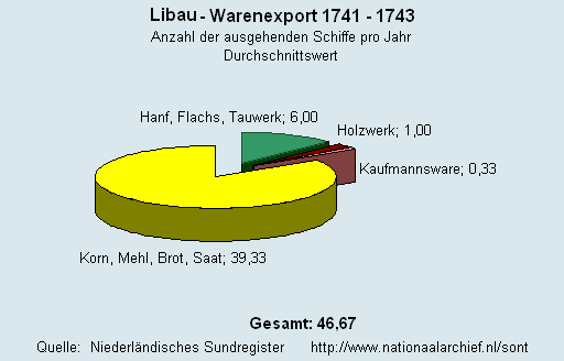 Warenexport 1741 - 1743