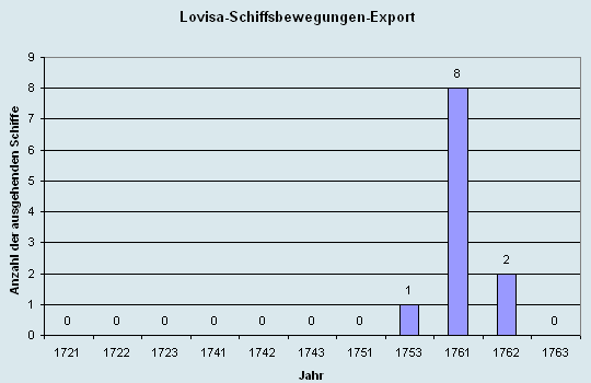 Schiffsbewegungen-Export 1721 - 1761