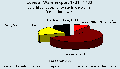 Warenexport 1761 - 1763