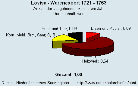 Gesamt Warenexport 1721 - 1763