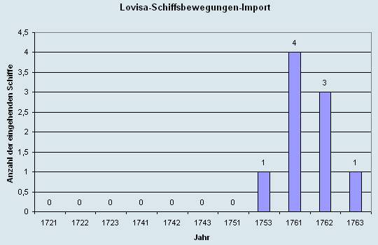 Schiffsbewegungen-Import 1721 - 1763