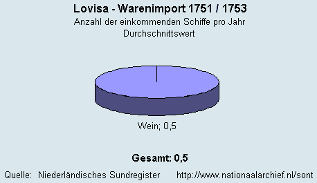 Warenimport 1751/1753