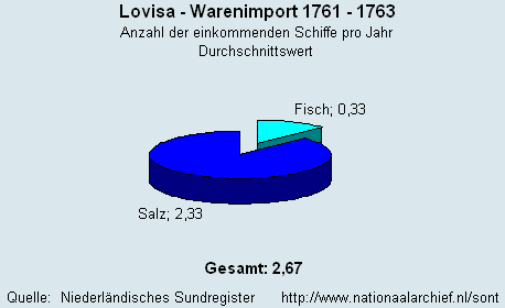 Warenimport 1761 - 1763