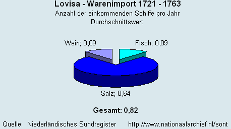 Gesamt Warenimport 1721 - 1763