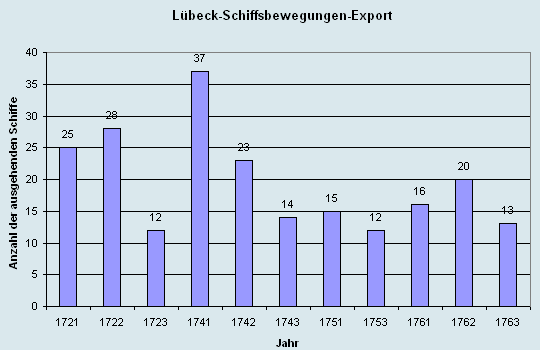 Schiffsbewegungen-Export 1721 - 1761