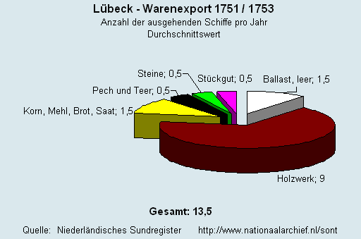 Warenexport 1751/1753