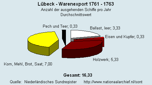 Warenexport 1761 - 1763