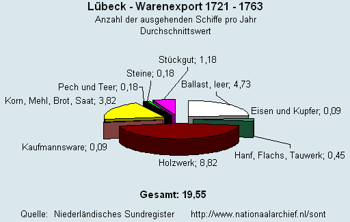 Gesamt Warenexport 1721 - 1763