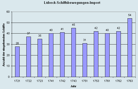 Schiffsbewegungen-Import 1721 - 1763