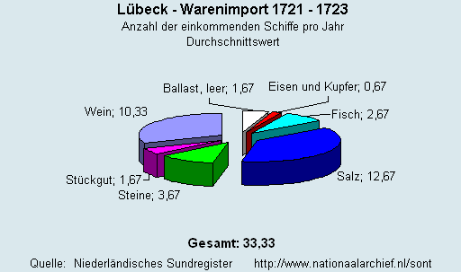 Warenimport 1721 - 1723