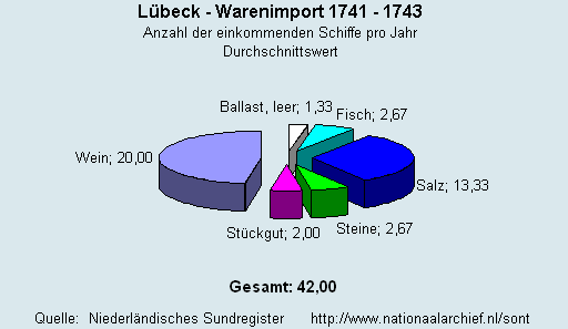 Warenimport 1741 - 1743