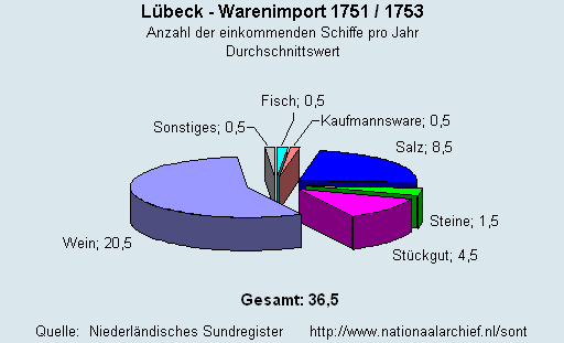 Warenimport 1751/1753