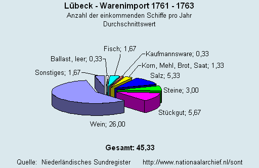 Warenimport 1761 - 1763