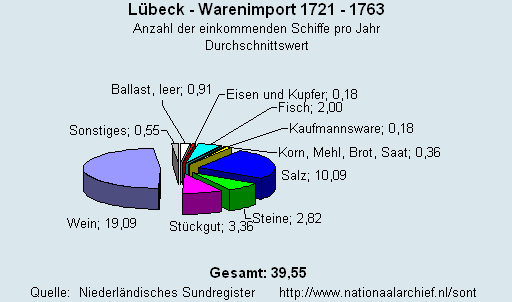 Gesamt Warenimport 1721 - 1763