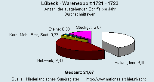 Warenexport 1721 - 1723