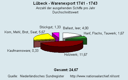 Warenexport 1741 - 1743