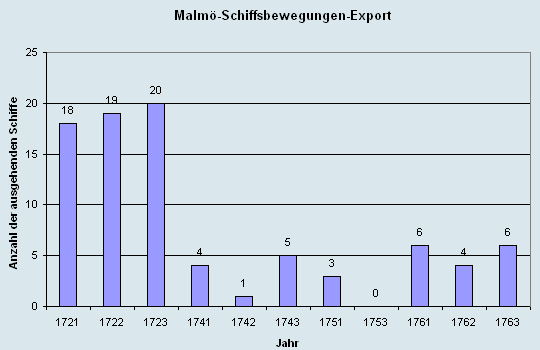 Schiffsbewegungen-Export 1721 - 1761