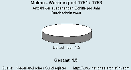 Warenexport 1751/1753