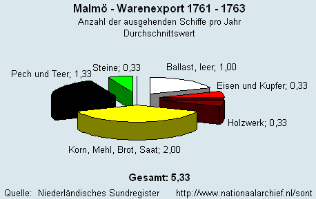 Warenexport 1761 - 1763