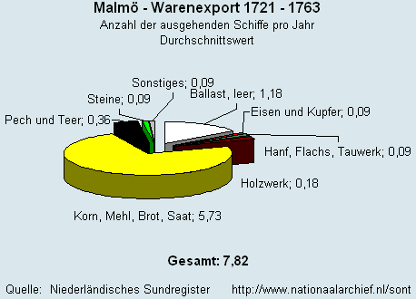 Gesamt Warenexport 1721 - 1763