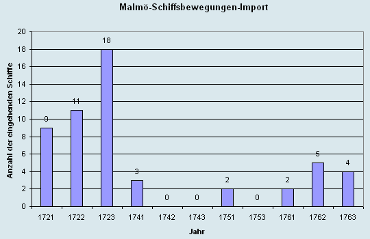 Schiffsbewegungen-Import 1721 - 1763