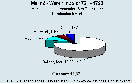 Warenimport 1721 - 1723