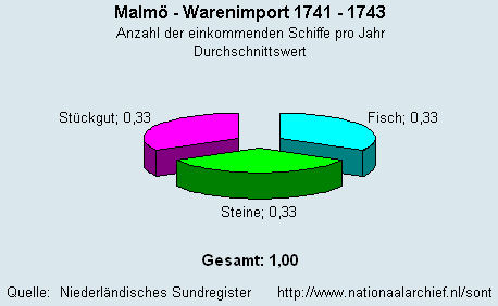 Warenimport 1741 - 1743